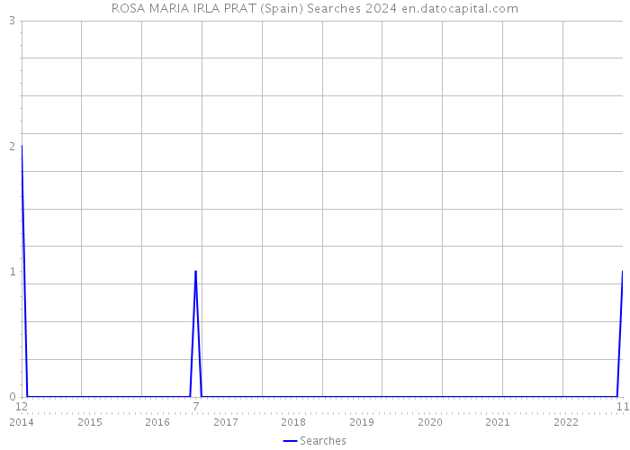 ROSA MARIA IRLA PRAT (Spain) Searches 2024 