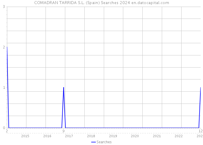 COMADRAN TARRIDA S.L. (Spain) Searches 2024 