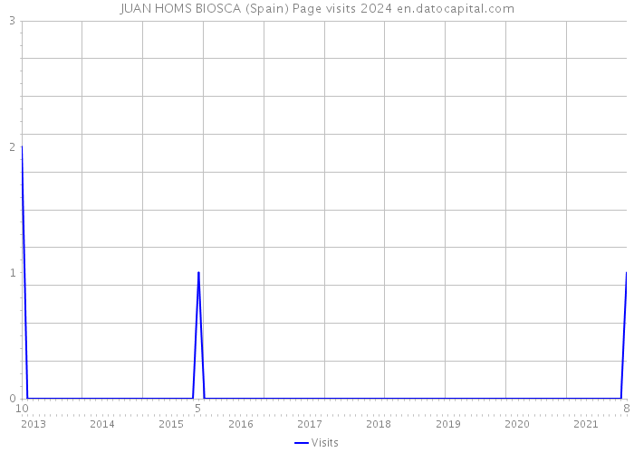 JUAN HOMS BIOSCA (Spain) Page visits 2024 