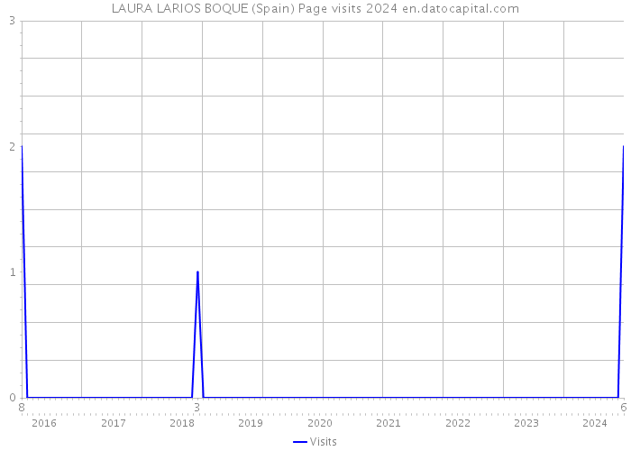 LAURA LARIOS BOQUE (Spain) Page visits 2024 