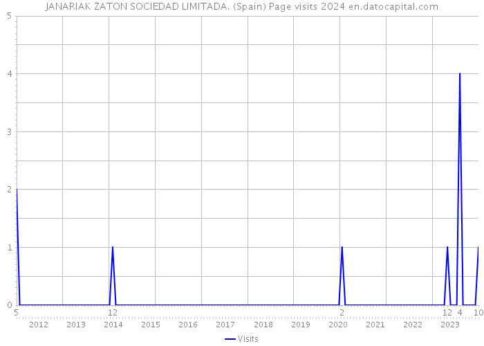 JANARIAK ZATON SOCIEDAD LIMITADA. (Spain) Page visits 2024 