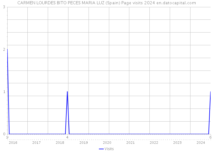 CARMEN LOURDES BITO PECES MARIA LUZ (Spain) Page visits 2024 