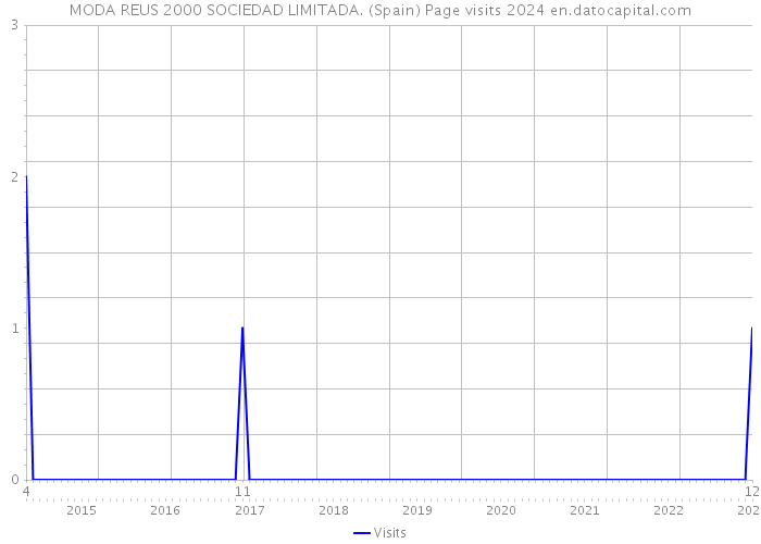 MODA REUS 2000 SOCIEDAD LIMITADA. (Spain) Page visits 2024 