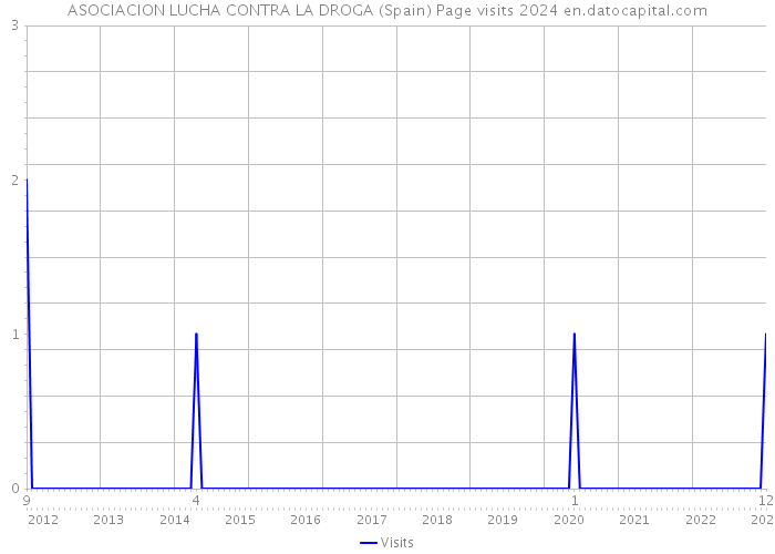 ASOCIACION LUCHA CONTRA LA DROGA (Spain) Page visits 2024 