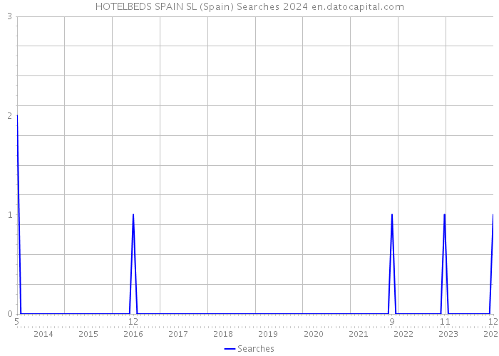 HOTELBEDS SPAIN SL (Spain) Searches 2024 