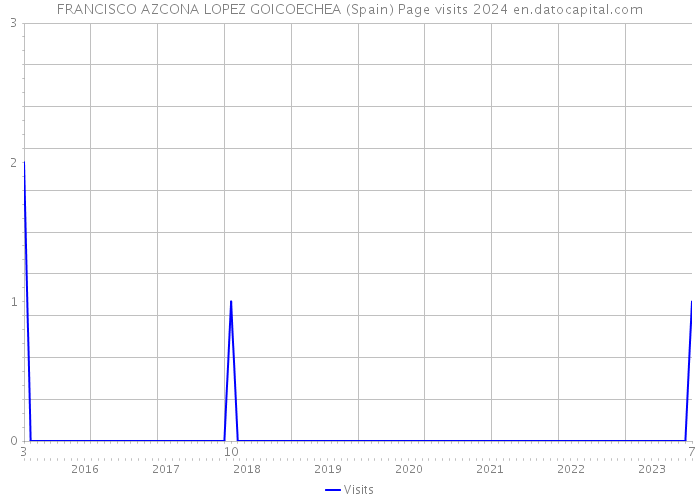 FRANCISCO AZCONA LOPEZ GOICOECHEA (Spain) Page visits 2024 