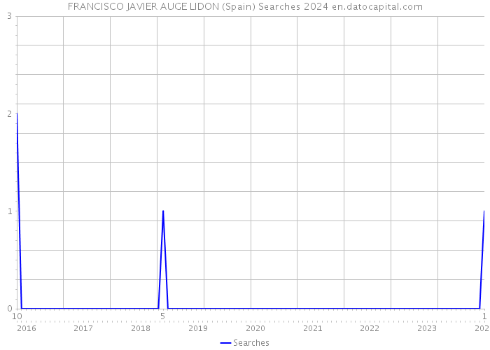 FRANCISCO JAVIER AUGE LIDON (Spain) Searches 2024 