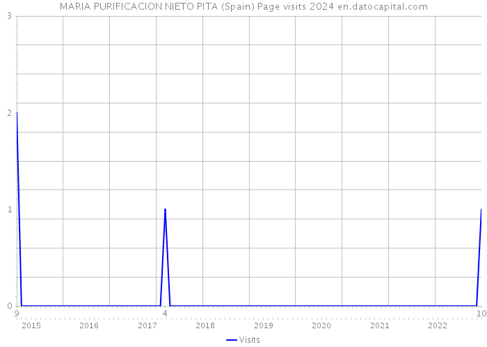 MARIA PURIFICACION NIETO PITA (Spain) Page visits 2024 