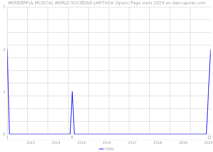 WONDERFUL MUSICAL WORLD SOCIEDAD LIMITADA (Spain) Page visits 2024 