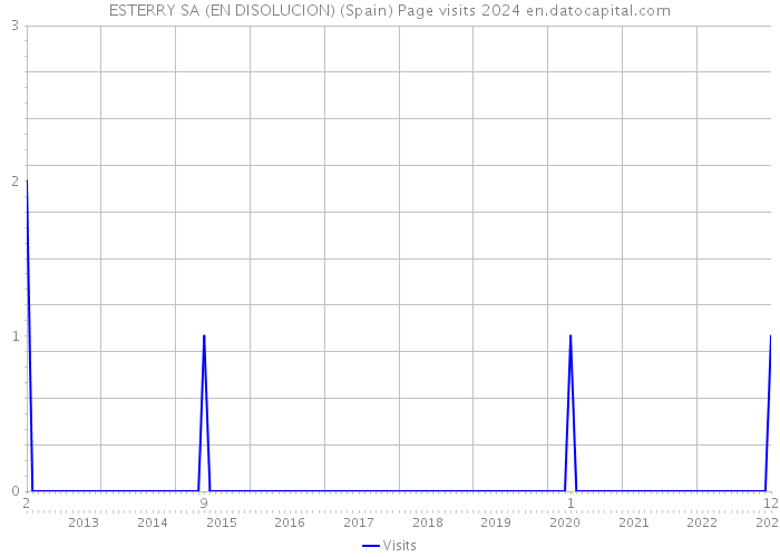 ESTERRY SA (EN DISOLUCION) (Spain) Page visits 2024 