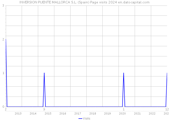 INVERSION PUENTE MALLORCA S.L. (Spain) Page visits 2024 