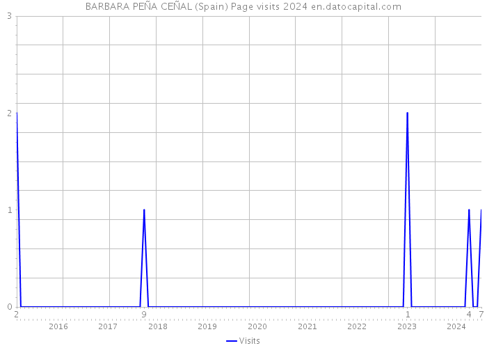 BARBARA PEÑA CEÑAL (Spain) Page visits 2024 