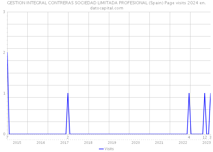 GESTION INTEGRAL CONTRERAS SOCIEDAD LIMITADA PROFESIONAL (Spain) Page visits 2024 