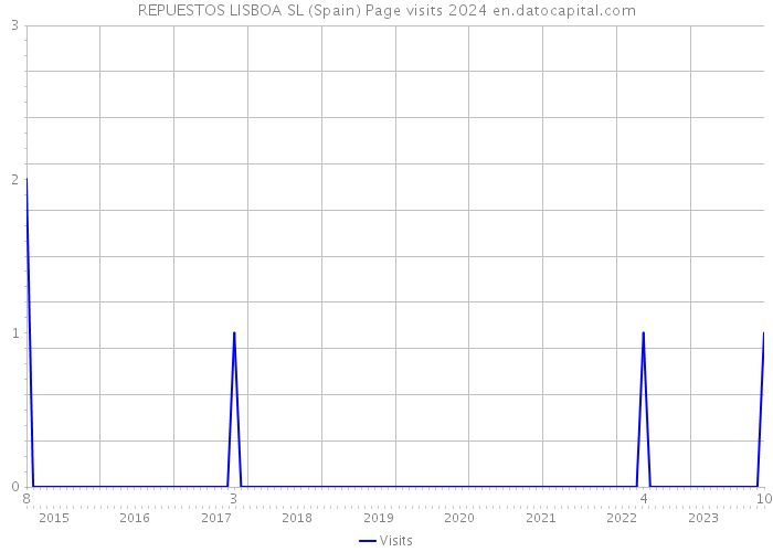 REPUESTOS LISBOA SL (Spain) Page visits 2024 