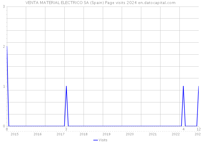 VENTA MATERIAL ELECTRICO SA (Spain) Page visits 2024 