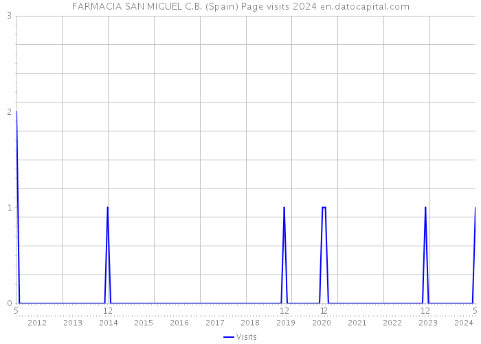 FARMACIA SAN MIGUEL C.B. (Spain) Page visits 2024 