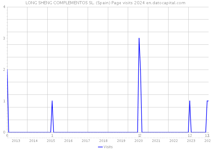 LONG SHENG COMPLEMENTOS SL. (Spain) Page visits 2024 