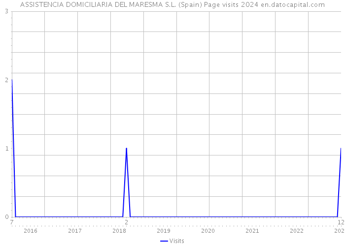 ASSISTENCIA DOMICILIARIA DEL MARESMA S.L. (Spain) Page visits 2024 