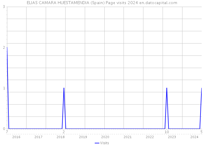 ELIAS CAMARA HUESTAMENDIA (Spain) Page visits 2024 