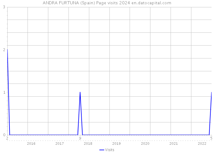 ANDRA FURTUNA (Spain) Page visits 2024 