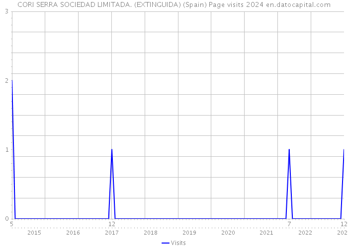 CORI SERRA SOCIEDAD LIMITADA. (EXTINGUIDA) (Spain) Page visits 2024 