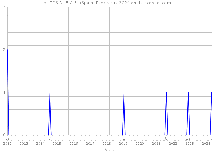 AUTOS DUELA SL (Spain) Page visits 2024 