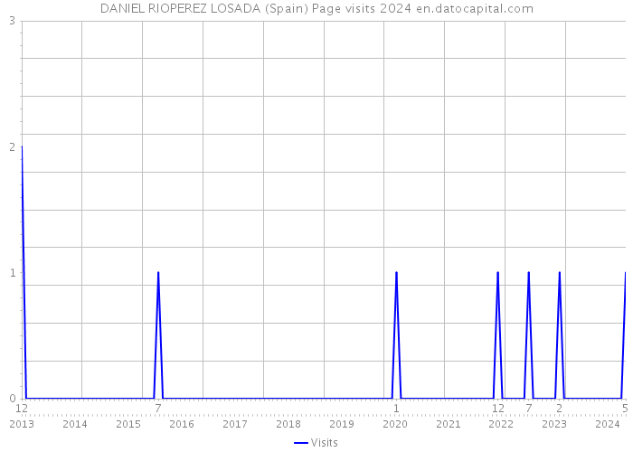 DANIEL RIOPEREZ LOSADA (Spain) Page visits 2024 