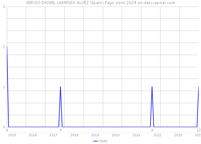 SERGIO DANIEL LAMENZA ALVEZ (Spain) Page visits 2024 