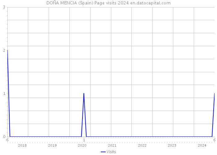 DOÑA MENCIA (Spain) Page visits 2024 