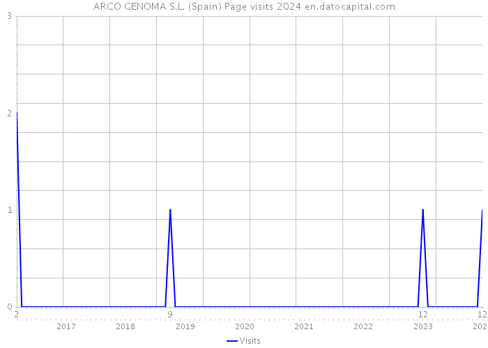 ARCO GENOMA S.L. (Spain) Page visits 2024 
