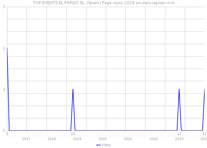 TOP EVENTS EL PARDO SL. (Spain) Page visits 2024 