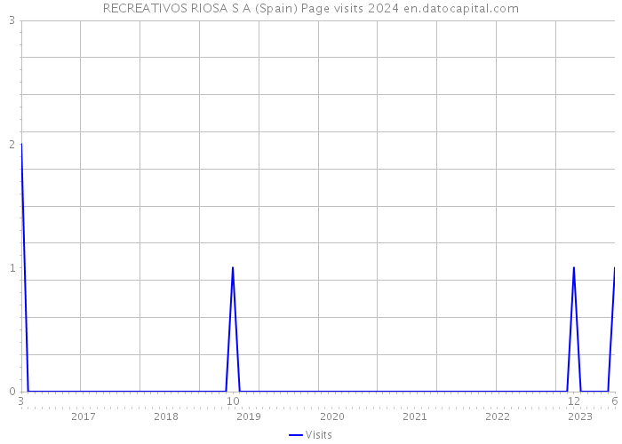 RECREATIVOS RIOSA S A (Spain) Page visits 2024 