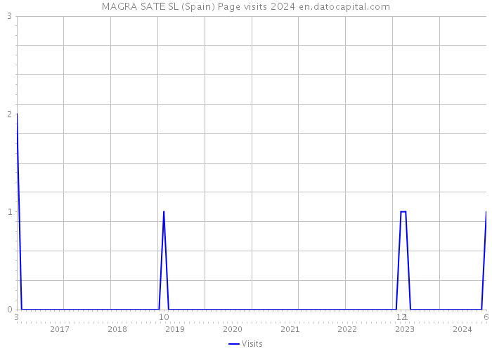 MAGRA SATE SL (Spain) Page visits 2024 