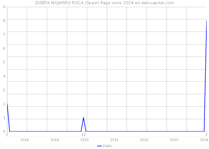 JOSEFA MOJARRO ROCA (Spain) Page visits 2024 