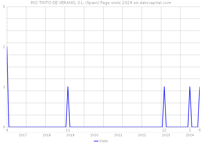 RIO TINTO DE VERANO, S.L. (Spain) Page visits 2024 