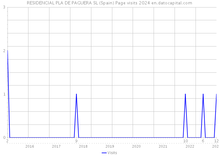 RESIDENCIAL PLA DE PAGUERA SL (Spain) Page visits 2024 