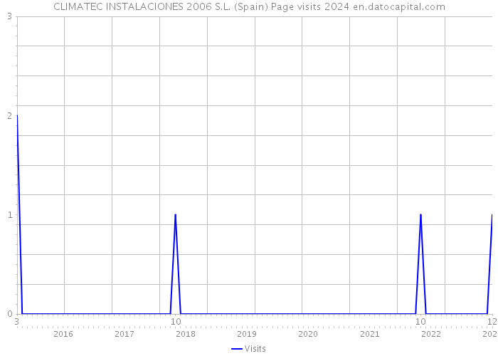 CLIMATEC INSTALACIONES 2006 S.L. (Spain) Page visits 2024 