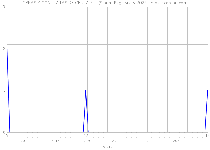 OBRAS Y CONTRATAS DE CEUTA S.L. (Spain) Page visits 2024 