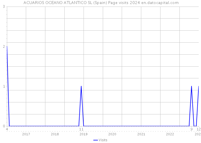  ACUARIOS OCEANO ATLANTICO SL (Spain) Page visits 2024 
