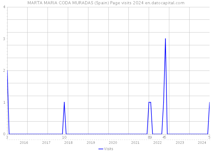 MARTA MARIA CODA MURADAS (Spain) Page visits 2024 