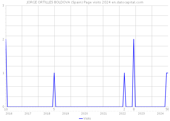 JORGE ORTILLES BOLDOVA (Spain) Page visits 2024 
