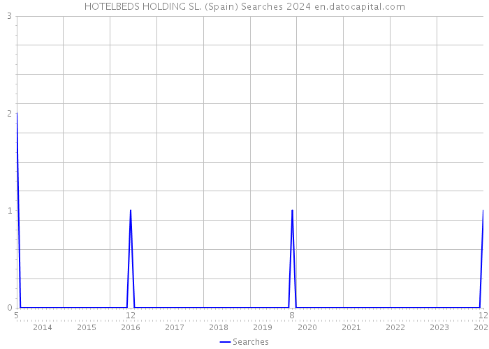 HOTELBEDS HOLDING SL. (Spain) Searches 2024 