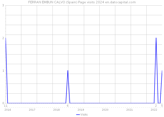 FERRAN EMBUN CALVO (Spain) Page visits 2024 