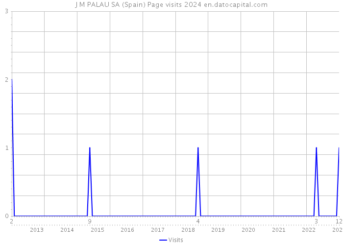 J M PALAU SA (Spain) Page visits 2024 