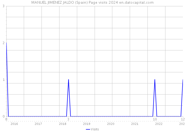 MANUEL JIMENEZ JALDO (Spain) Page visits 2024 
