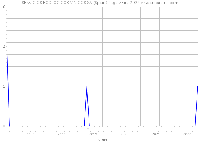 SERVICIOS ECOLOGICOS VINICOS SA (Spain) Page visits 2024 