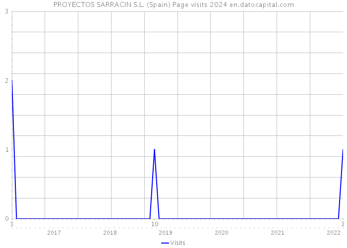 PROYECTOS SARRACIN S.L. (Spain) Page visits 2024 