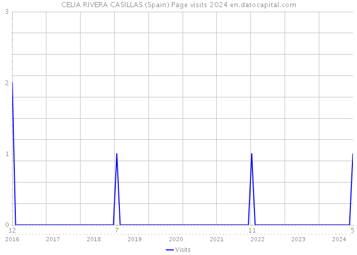 CELIA RIVERA CASILLAS (Spain) Page visits 2024 