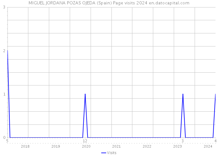 MIGUEL JORDANA POZAS OJEDA (Spain) Page visits 2024 