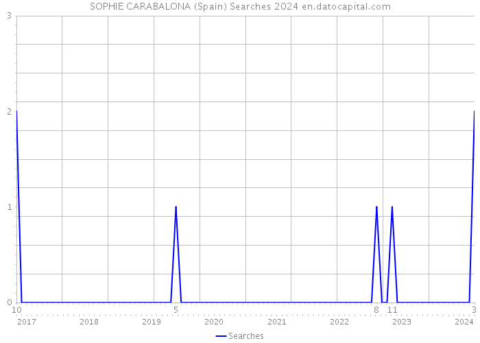 SOPHIE CARABALONA (Spain) Searches 2024 